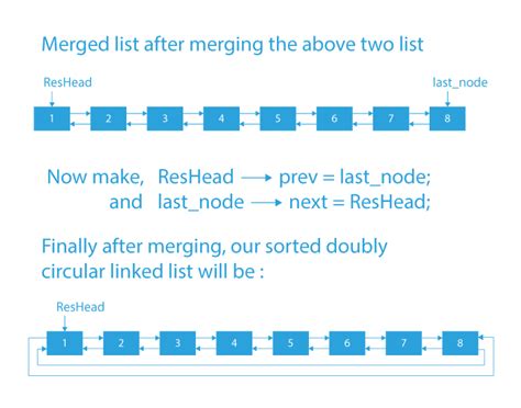 std linked list
